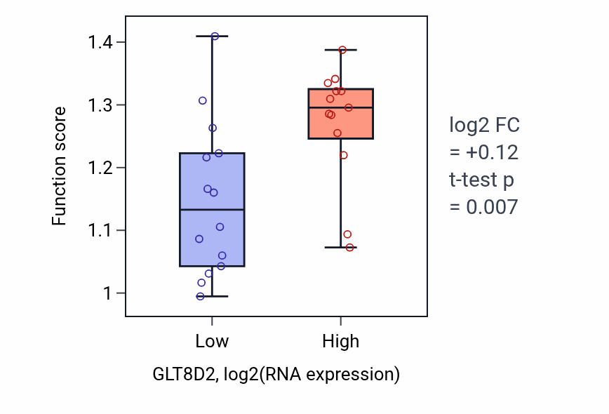 Box plot of Positive regulation of focal adhesion assembly in GLT8D2-low vs GLT8D2-high samples in LUNG_NSCLC_LUSC.