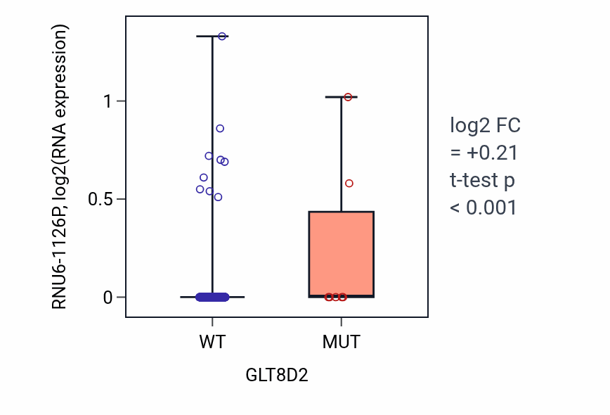 Box plot of RNU6-1126P in GLT8D2-low vs GLT8D2-high samples in LUAD.