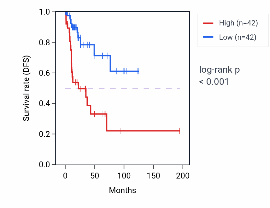 Kaplan&ndash;Meier survival curve for GLT8D2 RNA expression in KIRP: high vs low expression groups.