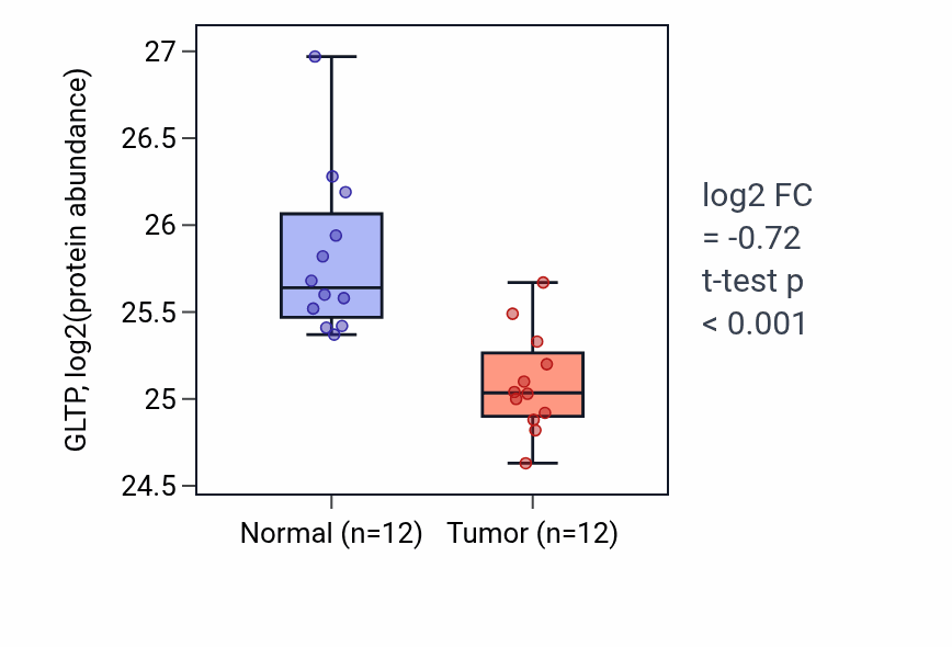 Tumor-vs-normal mass-spec protein box plot for GLTP in CCRCC.