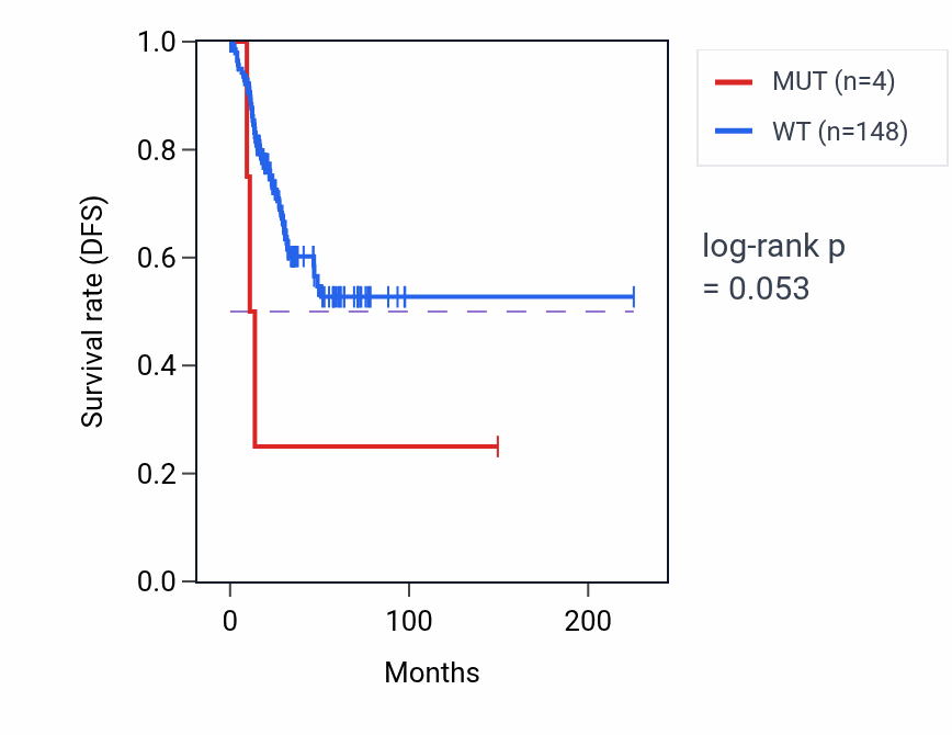 Kaplan&ndash;Meier survival curve for GLTP mutant vs wild-type samples in UCEC.
