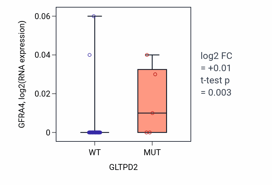 Box plot of GFRA4 in GLTPD2-low vs GLTPD2-high samples in SOFT_TISSUE.