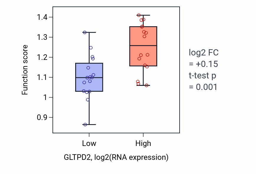 Box plot of Response to methylglyoxal in GLTPD2-low vs GLTPD2-high samples in OESOPHAGUS.