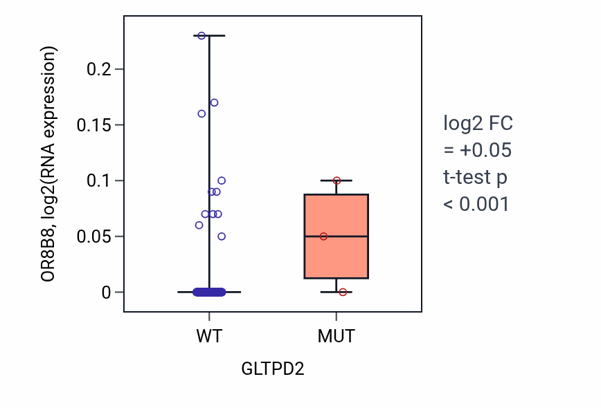 Box plot of OR8B8 in GLTPD2-low vs GLTPD2-high samples in BLCA.
