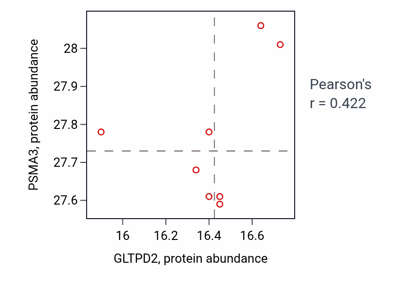 Per-sample scatter of GLTPD2 vs PSMA3 in CCRCC (Pearson r = 0.42).