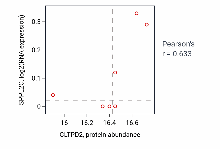 Per-sample scatter of GLTPD2 vs SPPL2C in CCRCC (Pearson r = 0.63).