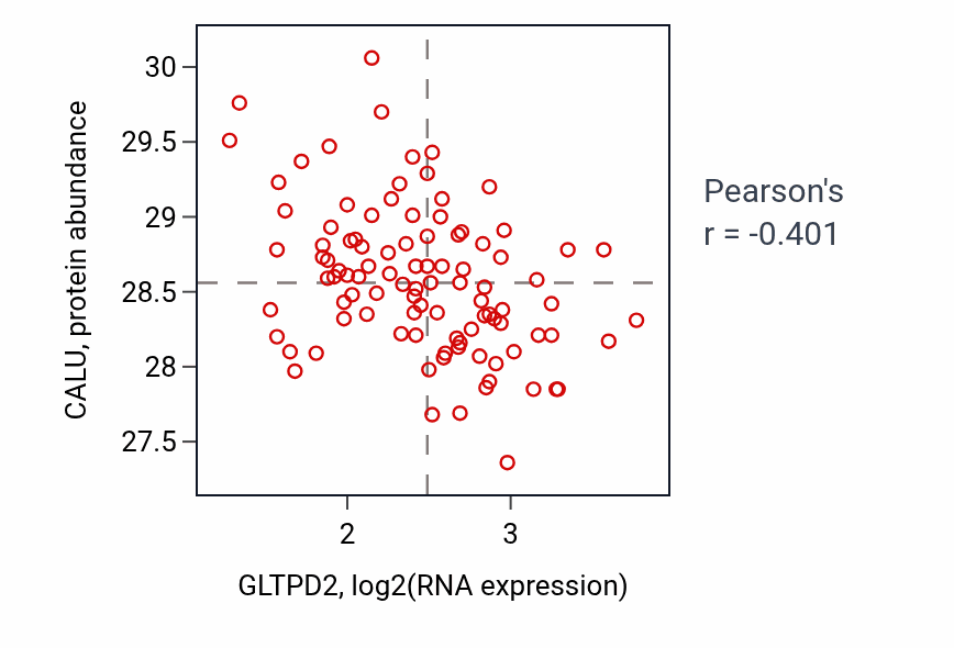 Per-sample scatter of GLTPD2 vs CALU in GBM (Pearson r = -0.40).