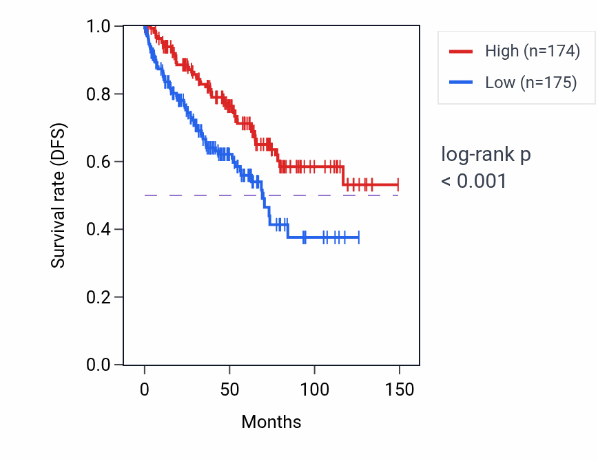 Kaplan&ndash;Meier survival curve for GLTPD2 RNA expression in KIRC: high vs low expression groups.