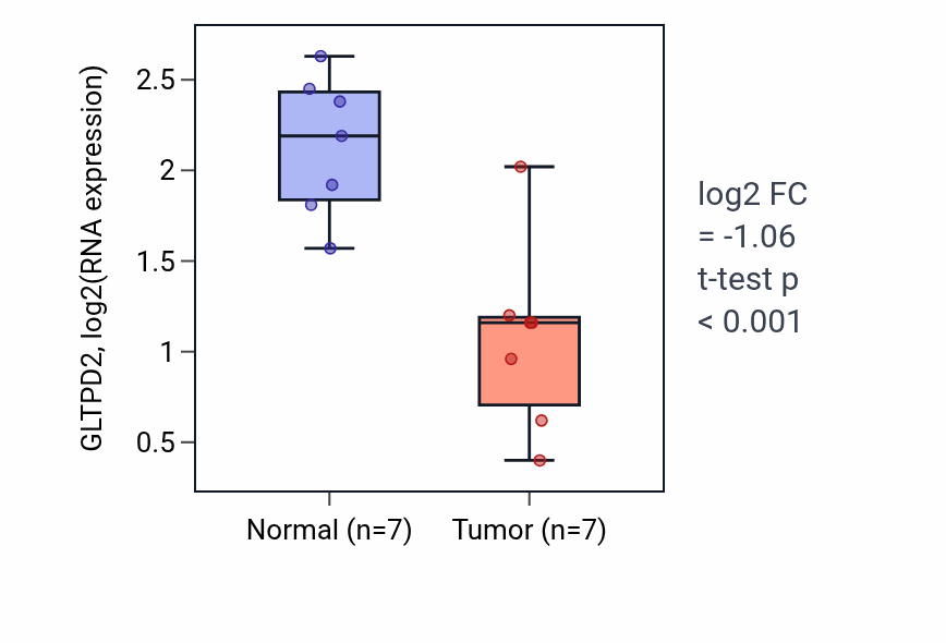 Tumor-vs-normal expression box plot for GLTPD2 in THCA.