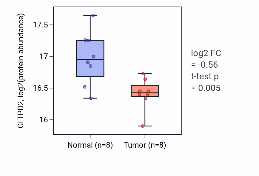 Tumor-vs-normal mass-spec protein box plot for GLTPD2 in CCRCC.