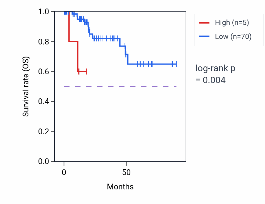 Kaplan&ndash;Meier survival curve for GLTPP1 RNA expression in KIRP: high vs low expression groups.