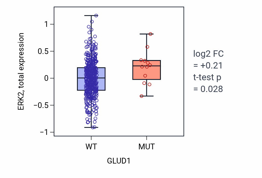 Box plot of ERK2 in GLUD1-low vs GLUD1-high samples in UCEC.
