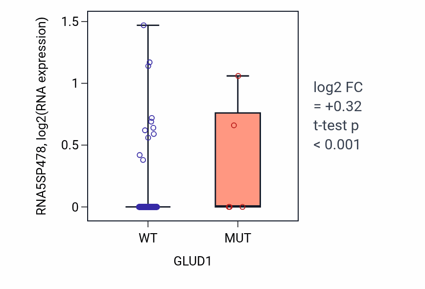 Box plot of RNA5SP478 in GLUD1-low vs GLUD1-high samples in BLCA.