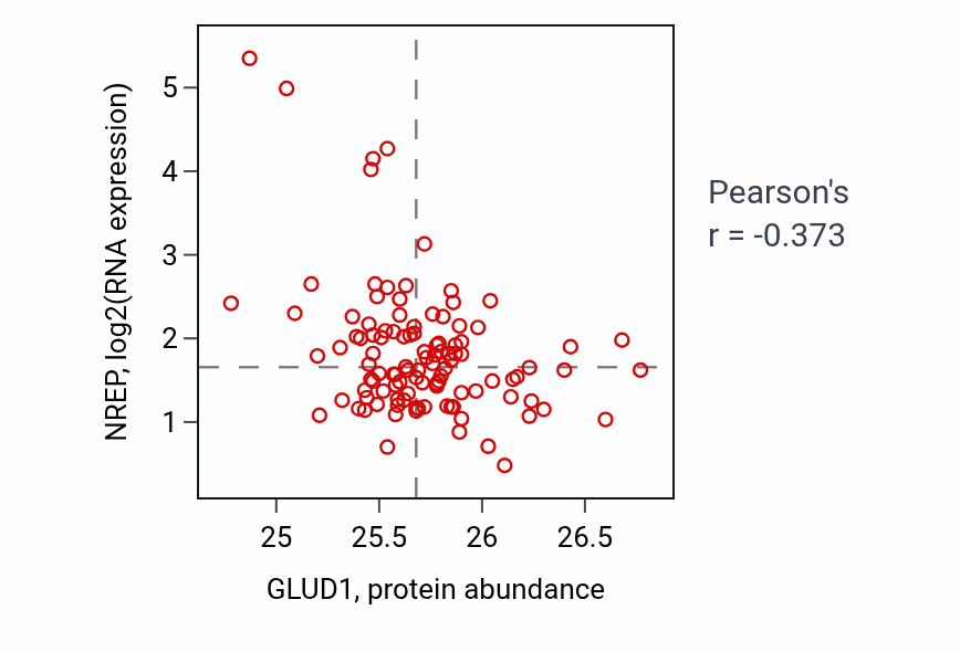 Per-sample scatter of GLUD1 vs NREP in LSCC (Pearson r = -0.37).