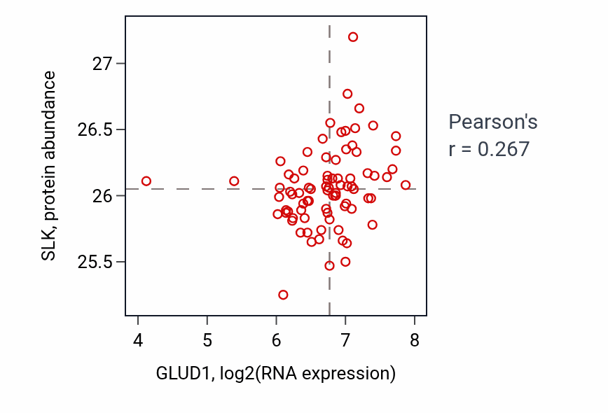 Per-sample scatter of GLUD1 vs SLK in OV (Pearson r = 0.27).