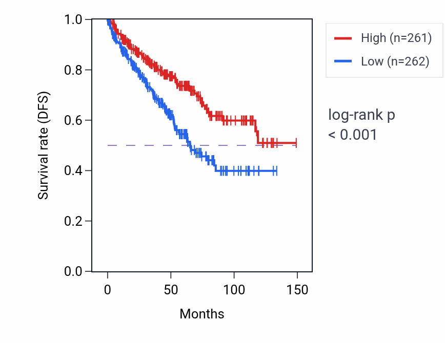 Kaplan&ndash;Meier survival curve for GLUD1 RNA expression in KIRC: high vs low expression groups.