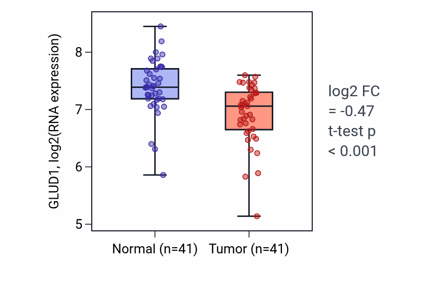Tumor-vs-normal expression box plot for GLUD1 in THCA.