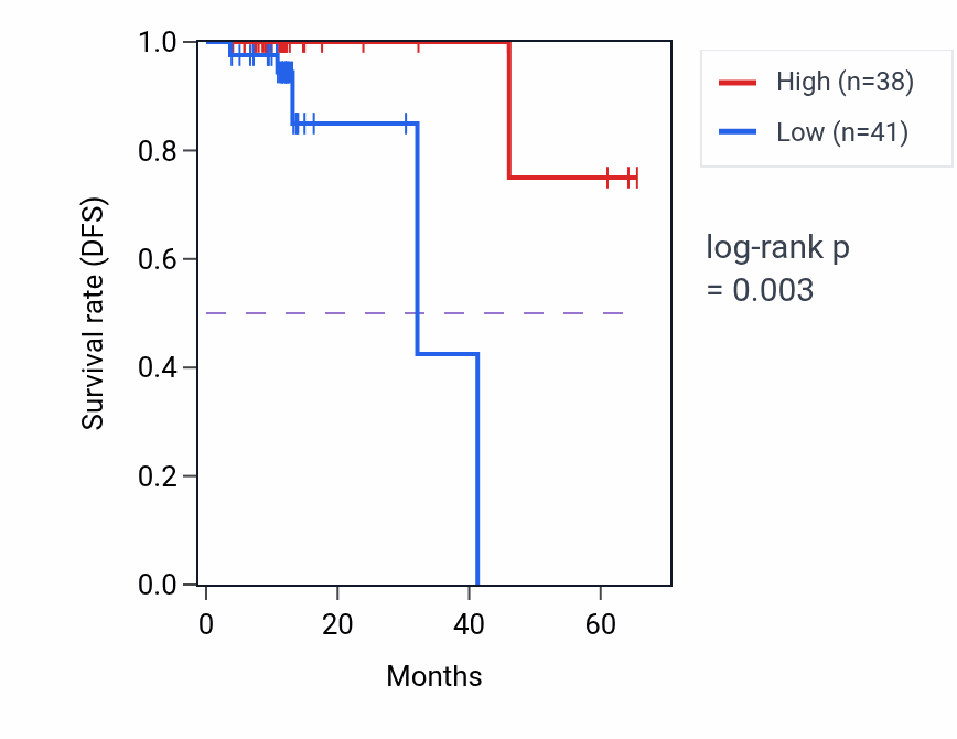 Kaplan&ndash;Meier survival curve for GLUD1 mass-spec protein-high vs -low samples in OV.
