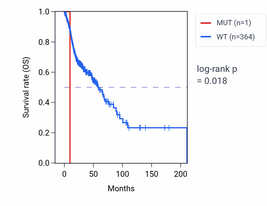 Kaplan&ndash;Meier survival curve for GLUD1 mutant vs wild-type samples in HNSC.