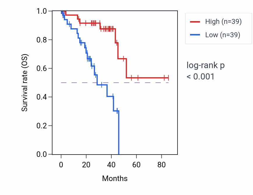 Kaplan&ndash;Meier survival curve for GLUD1P2 RNA expression in UVM: high vs low expression groups.