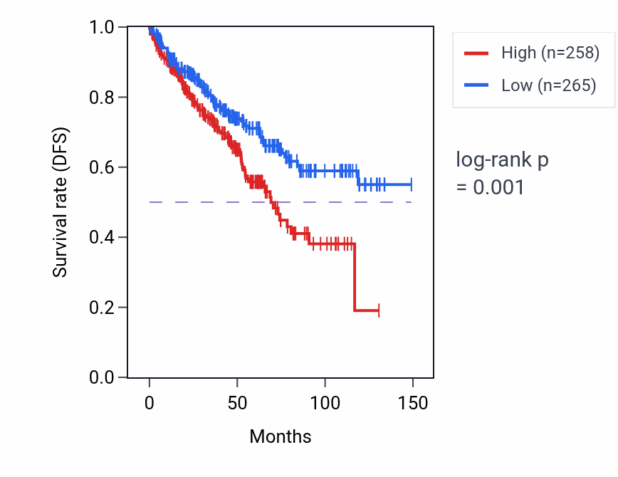Kaplan&ndash;Meier survival curve for GLUD1P3 RNA expression in KIRC: high vs low expression groups.