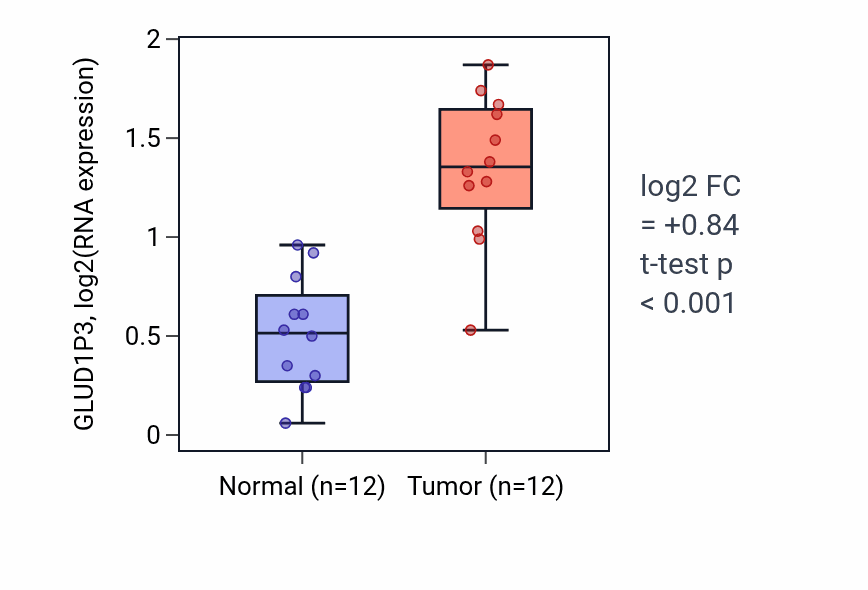 Tumor-vs-normal expression box plot for GLUD1P3 in LIHC.