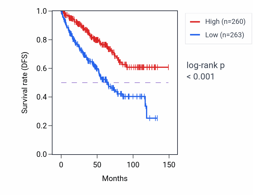 Kaplan&ndash;Meier survival curve for GLUD2 RNA expression in KIRC: high vs low expression groups.