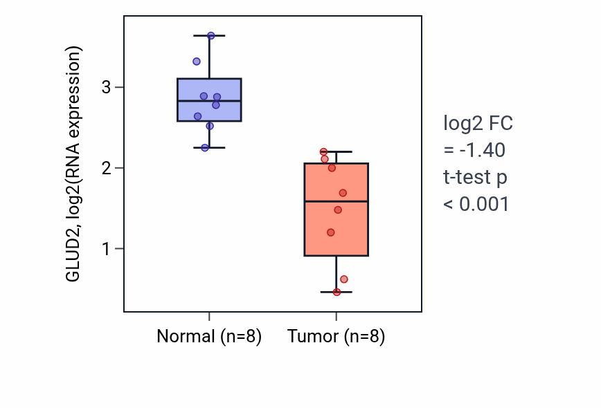 Tumor-vs-normal expression box plot for GLUD2 in KICH.