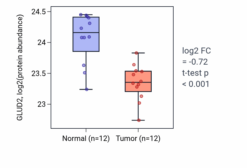 Tumor-vs-normal mass-spec protein box plot for GLUD2 in CCRCC.