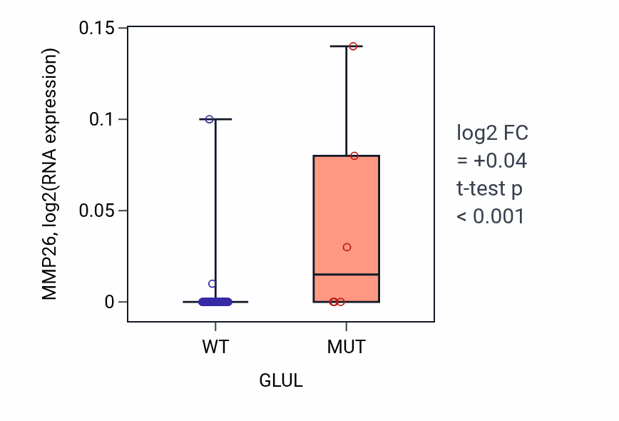 Box plot of MMP26 in GLUL-low vs GLUL-high samples in LARGE_INTESTINE.