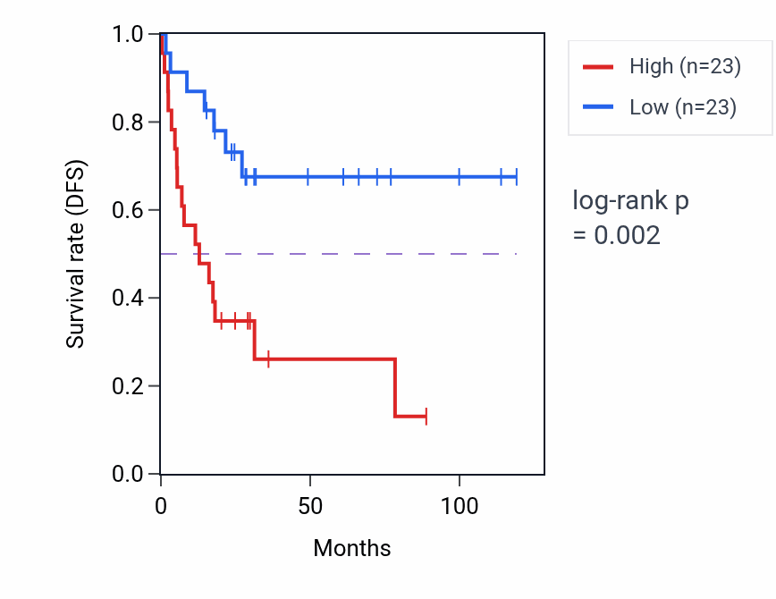 Kaplan&ndash;Meier survival curve for GLUL RNA expression in ACC: high vs low expression groups.