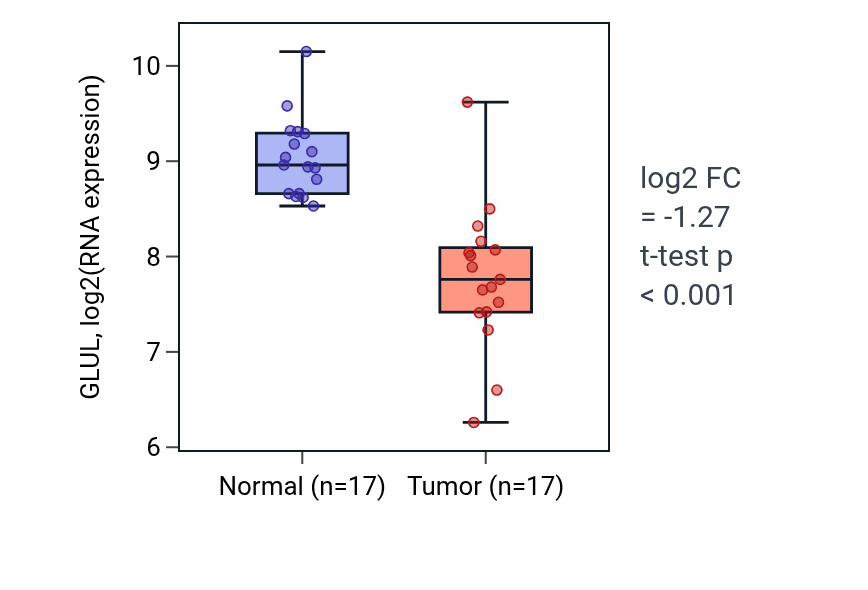 Tumor-vs-normal expression box plot for GLUL in THCA.