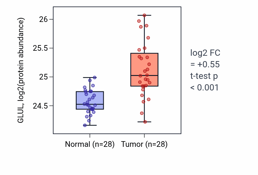 Tumor-vs-normal mass-spec protein box plot for GLUL in COAD.