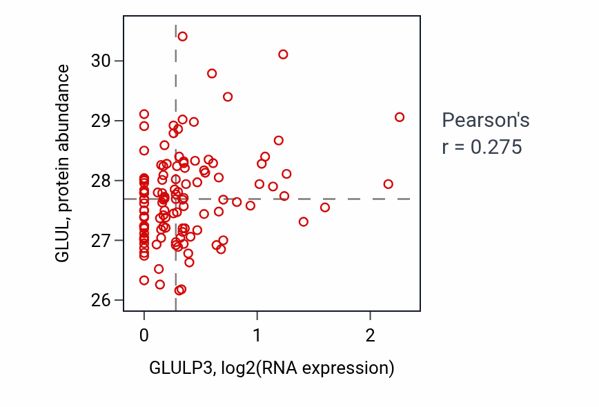 Per-sample scatter of GLULP3 vs GLUL in BRCA (Pearson r = 0.28).