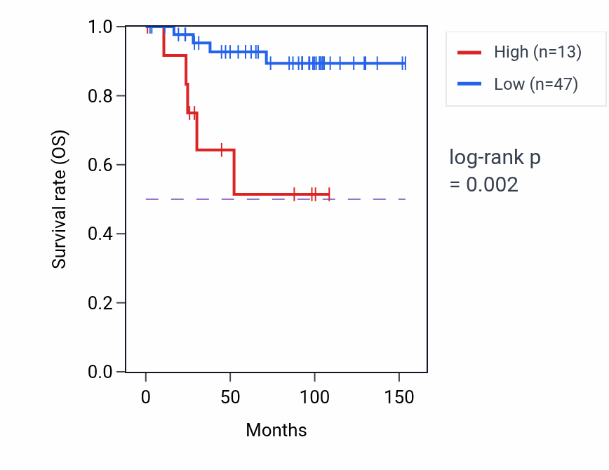 Kaplan&ndash;Meier survival curve for GLULP3 RNA expression in KICH: high vs low expression groups.