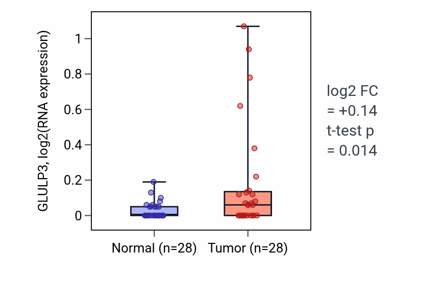 Tumor-vs-normal expression box plot for GLULP3 RNA in LIHC.