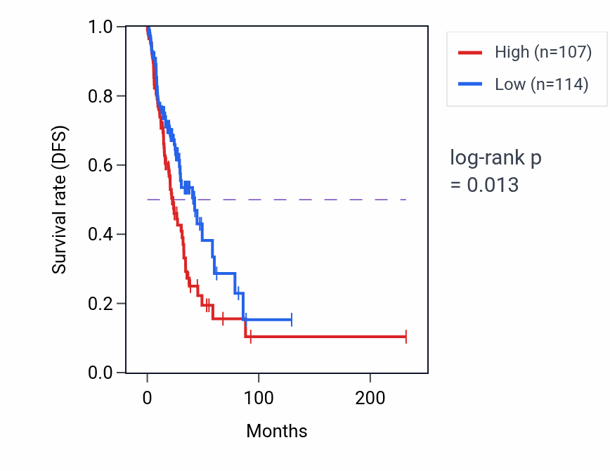 Kaplan&ndash;Meier survival curve for GLULP4 RNA expression in LUAD: high vs low expression groups.