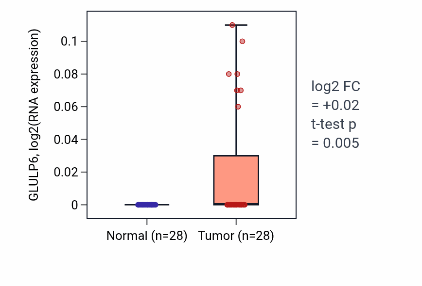 Tumor-vs-normal expression box plot for GLULP6 in LIHC.