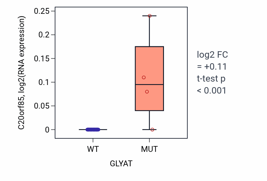 Box plot of C20orf85 in GLYAT-low vs GLYAT-high samples in SOFT_TISSUE.