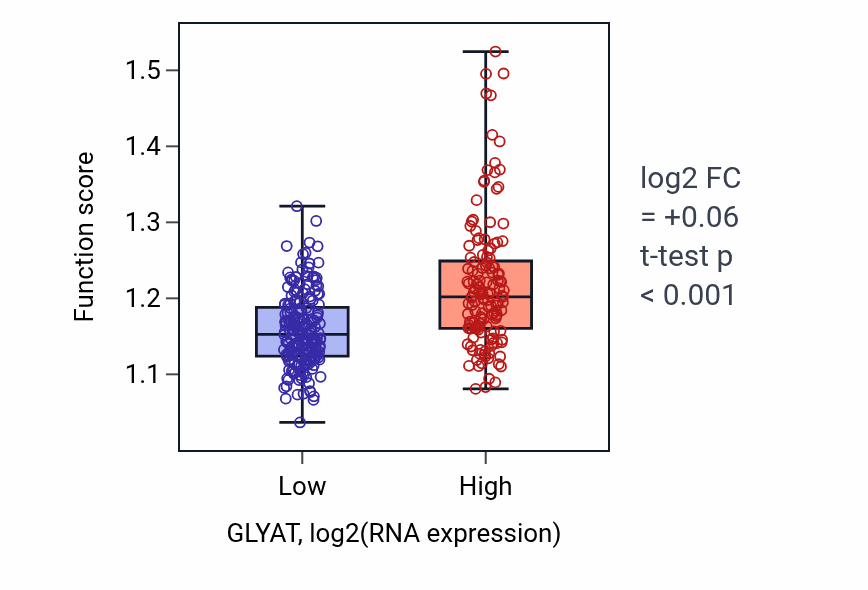 Box plot of Positive regulation of canonical Wnt signaling pathway in GLYAT-low vs GLYAT-high samples in STAD.