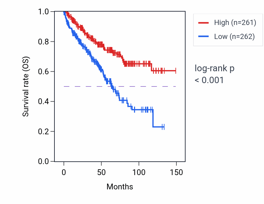 Kaplan&ndash;Meier survival curve for GLYAT RNA expression in KIRC: high vs low expression groups.