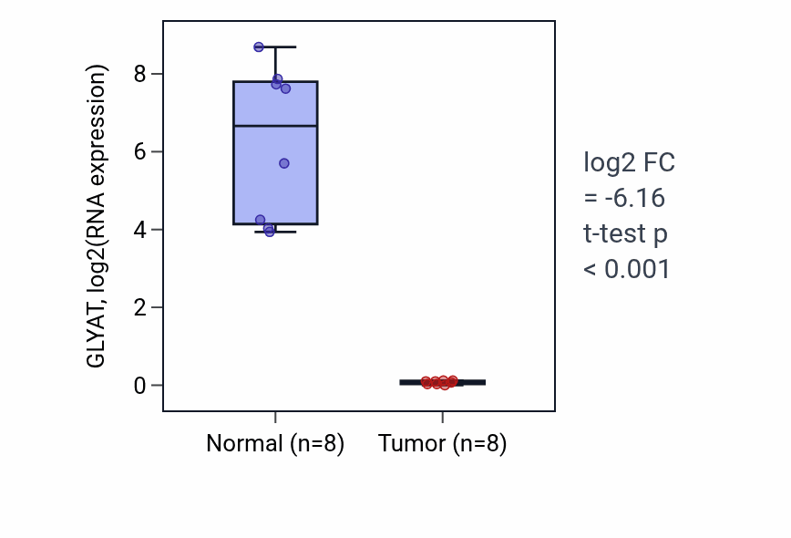 Tumor-vs-normal expression box plot for GLYAT in KICH.