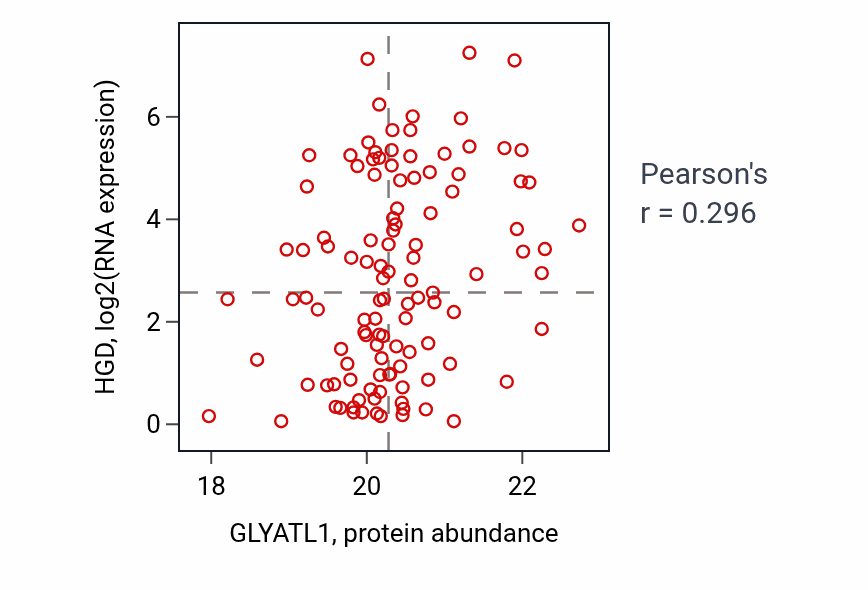 Per-sample scatter of GLYATL1 vs HGD in BRCA (Pearson r = 0.30).