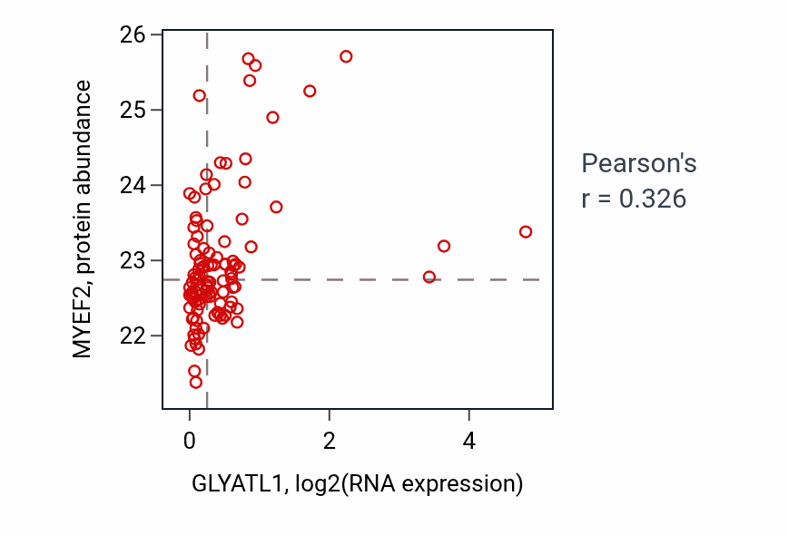 Per-sample scatter of GLYATL1 vs MYEF2 in HNSC (Pearson r = 0.33).