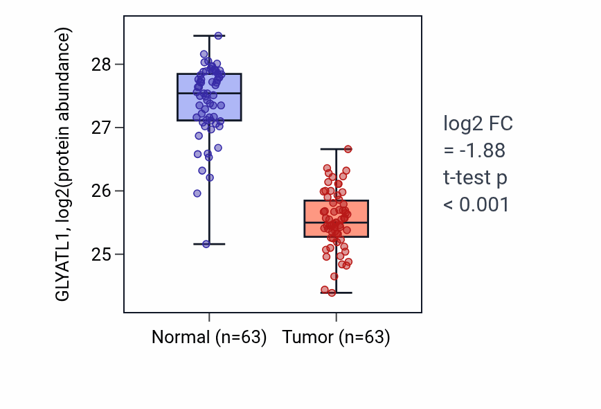 Tumor-vs-normal mass-spec protein box plot for GLYATL1 in CCRCC.