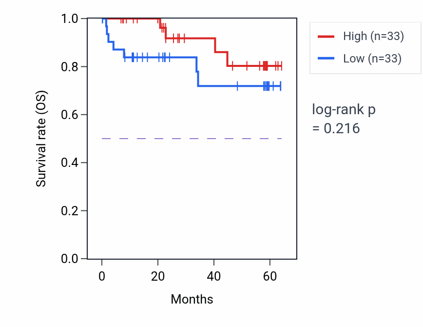 Kaplan&ndash;Meier survival curve for GLYATL1 mass-spec protein-high vs -low samples in CCRCC.