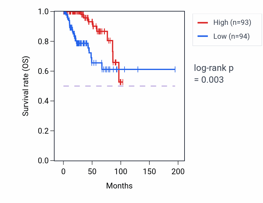 Kaplan&ndash;Meier survival curve for GLYATL1 RNA-high vs -low samples in KIRP.