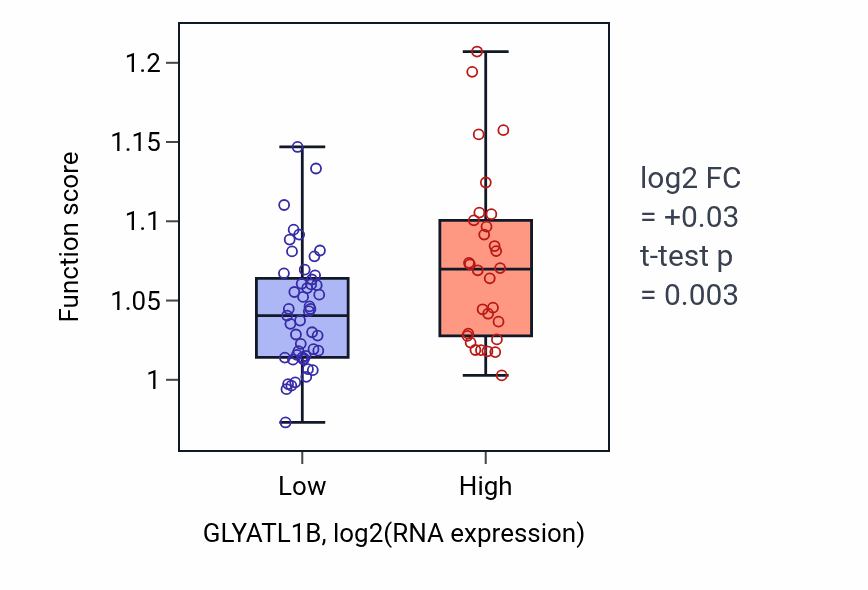 Box plot of Regulatory ncRNA processing in GLYATL1B-low vs GLYATL1B-high samples in LUNG_NSCLC_LUAD.