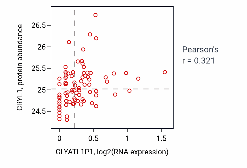 Per-sample scatter of GLYATL1P1 vs CRYL1 in OV (Pearson r = 0.32).