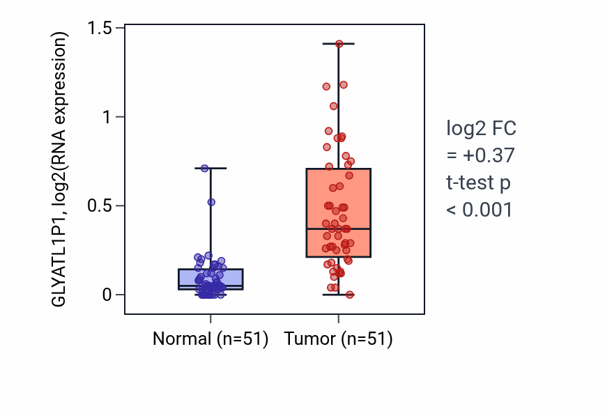 Tumor-vs-normal expression box plot for GLYATL1P1 RNA in KIRC.